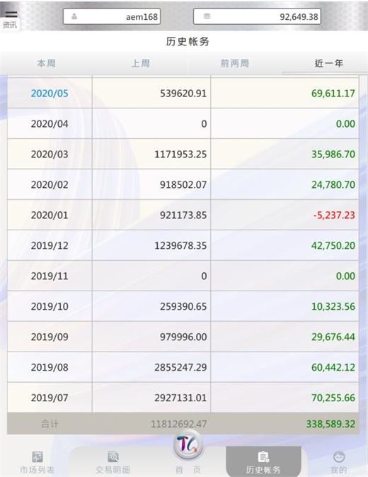 关于TG投资公司的信息