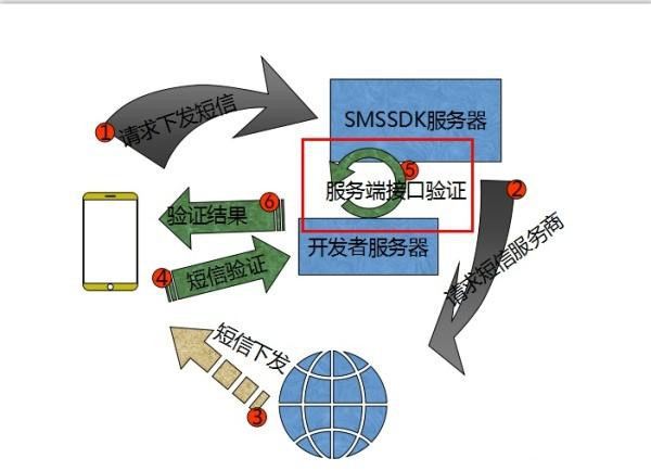 [sugram短信验证码为啥收不到]sugram忘记密码,设置了不能短信验证登录怎么办