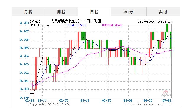 澳元人民币最新汇率走势图表查询_澳元对人民币汇率走势图实时更新audcny