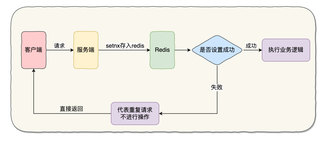 token请求流程_token放入请求头