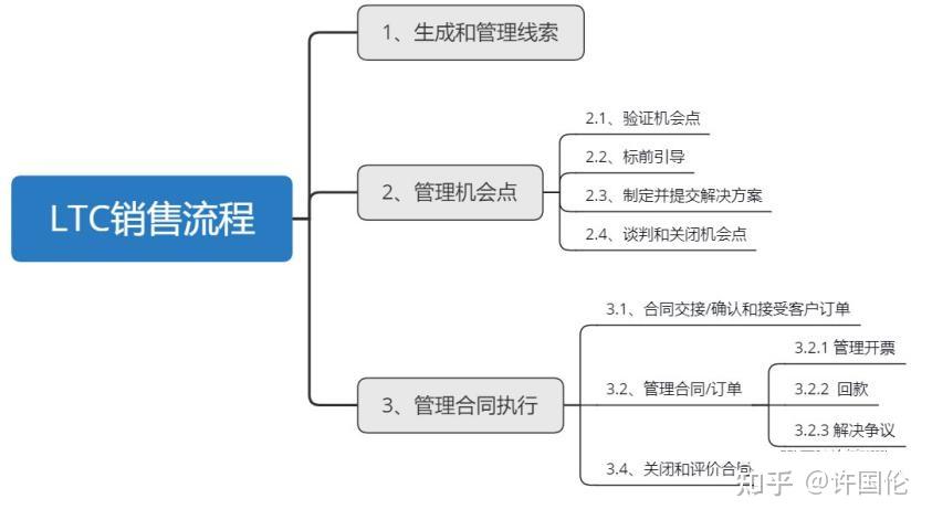 ltc流程是什么意思_ltc流程主要解决什么问题