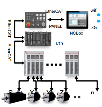 ethercat_ethercat接口