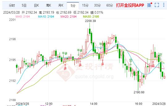 今日金价走势图_上海黄金交易所今日金价走势图