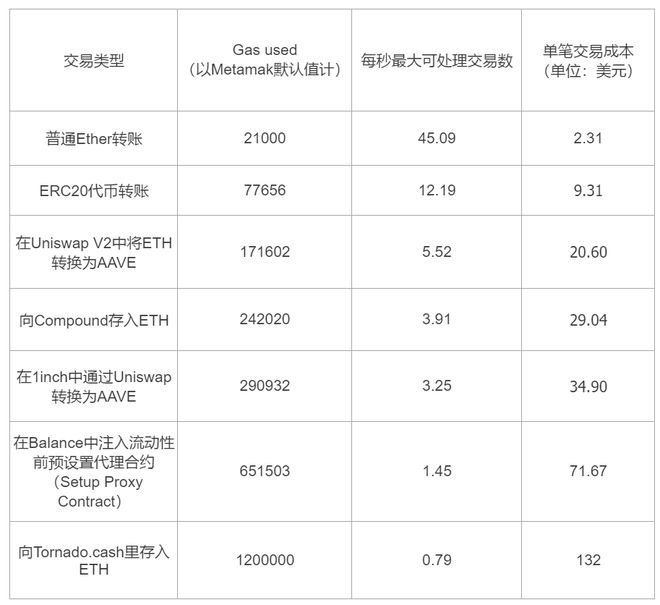 eth免手续费_eth手续费降低99%