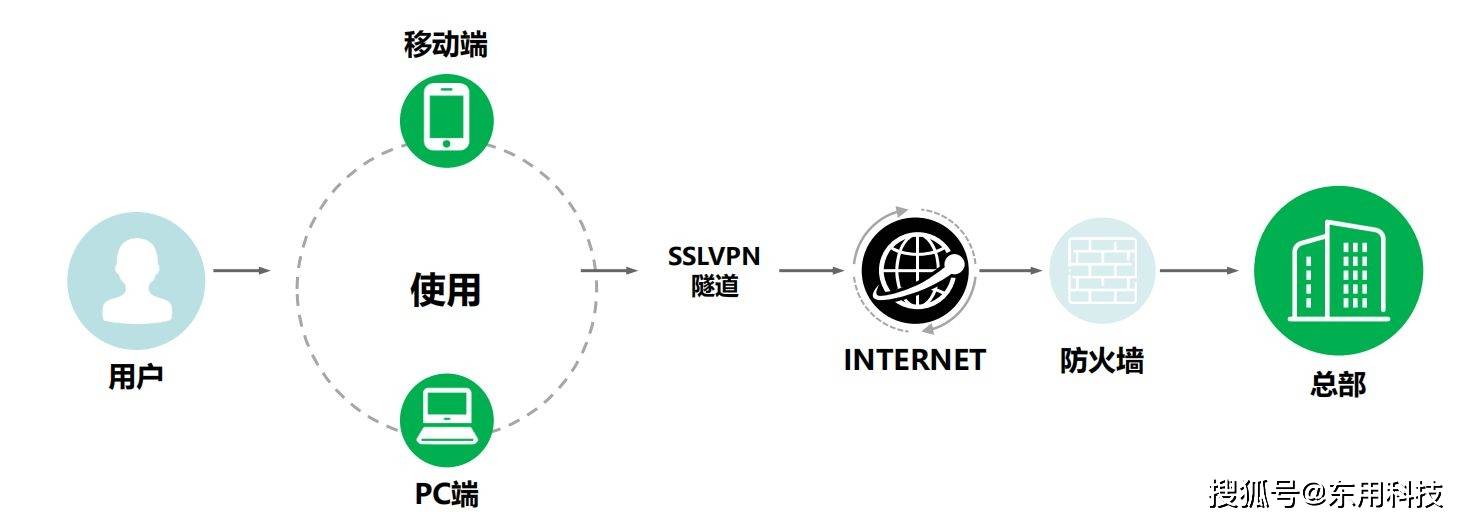包含手机的Vpn是什么意思的词条