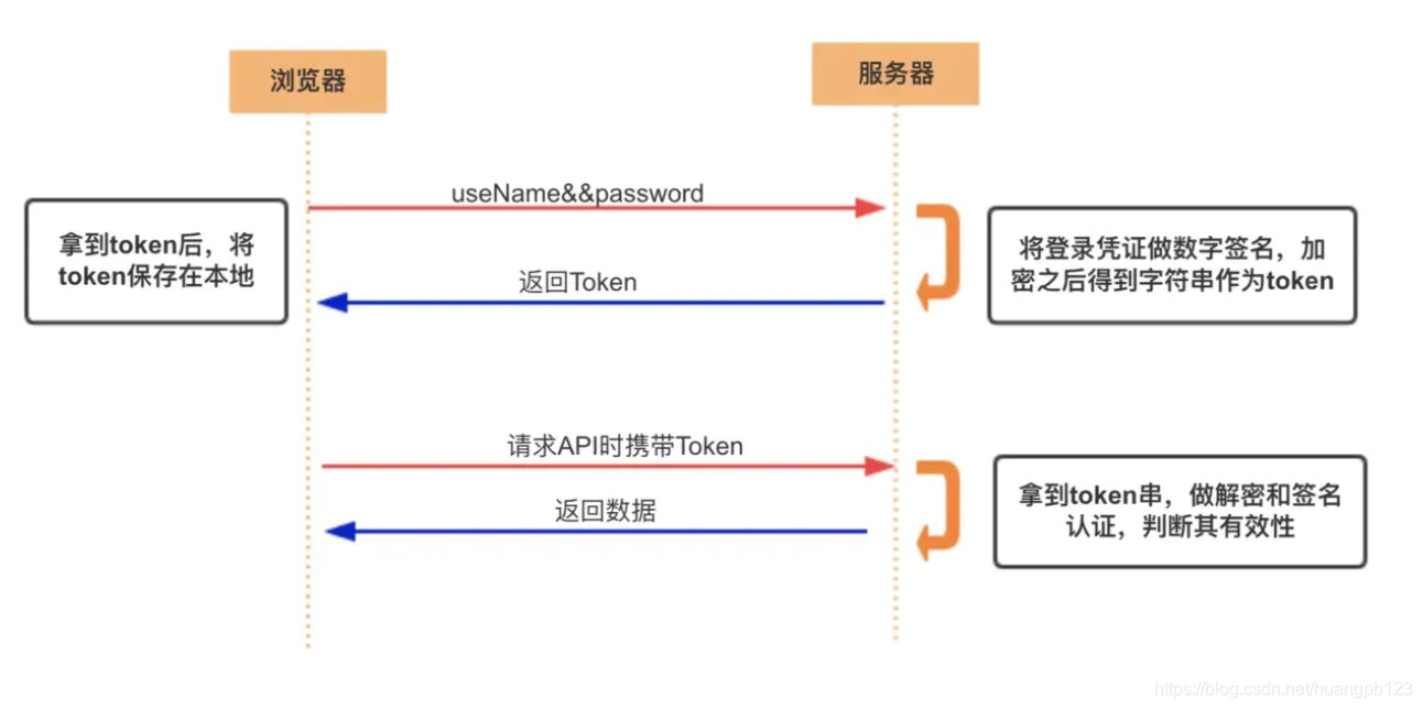 token怎么授权_token authorization