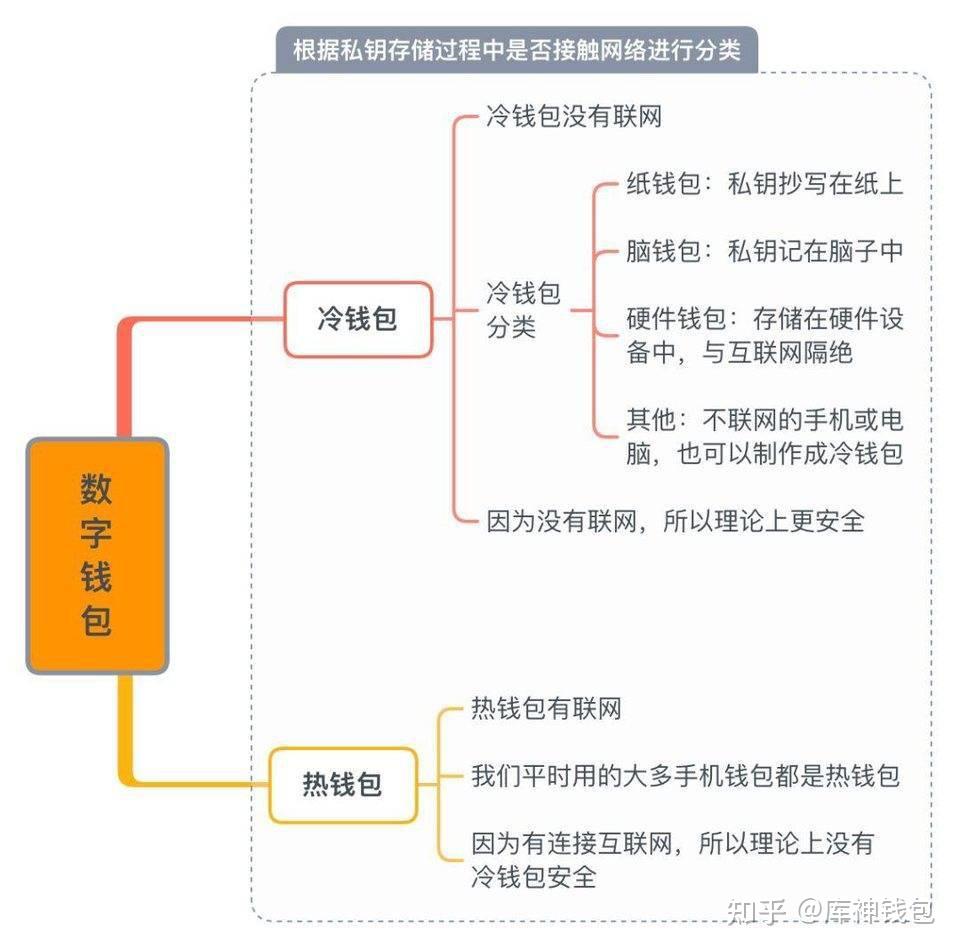冷钱包操作教程_冷钱包绝对安全吗