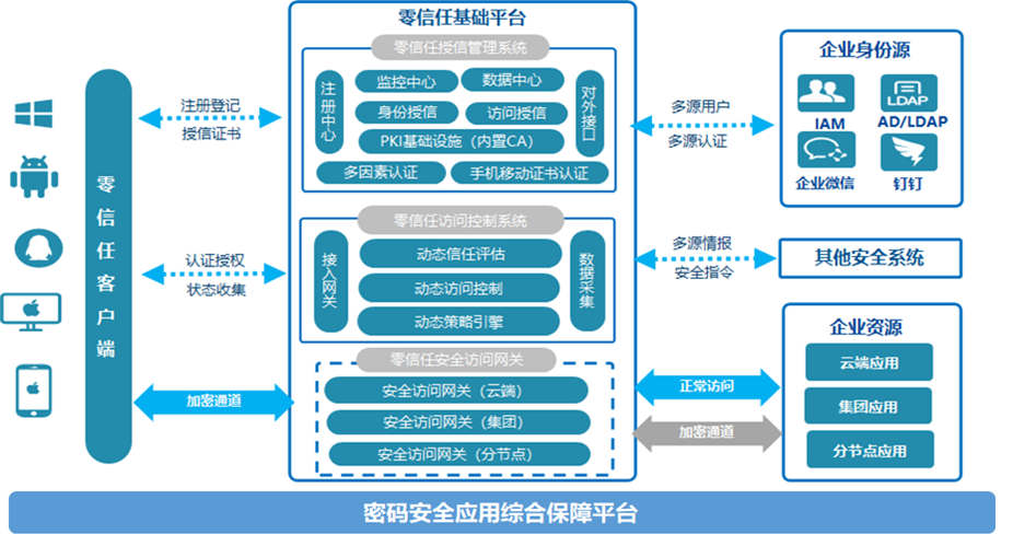 稳定的零信任atrust_以下属于零信任核心原则的是