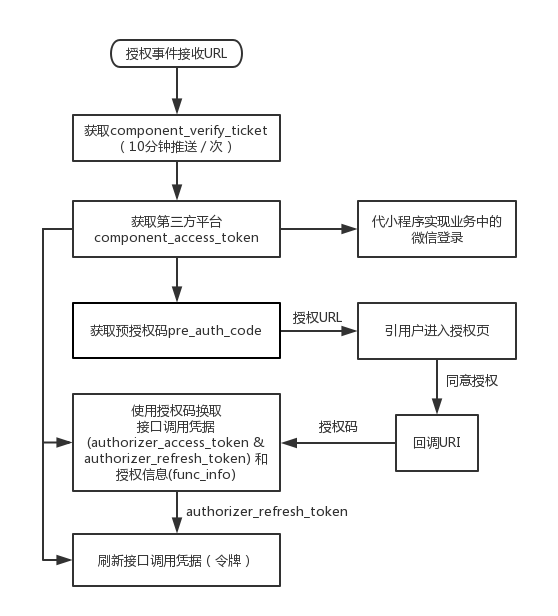 token钱包授权了怎么解除授权的简单介绍