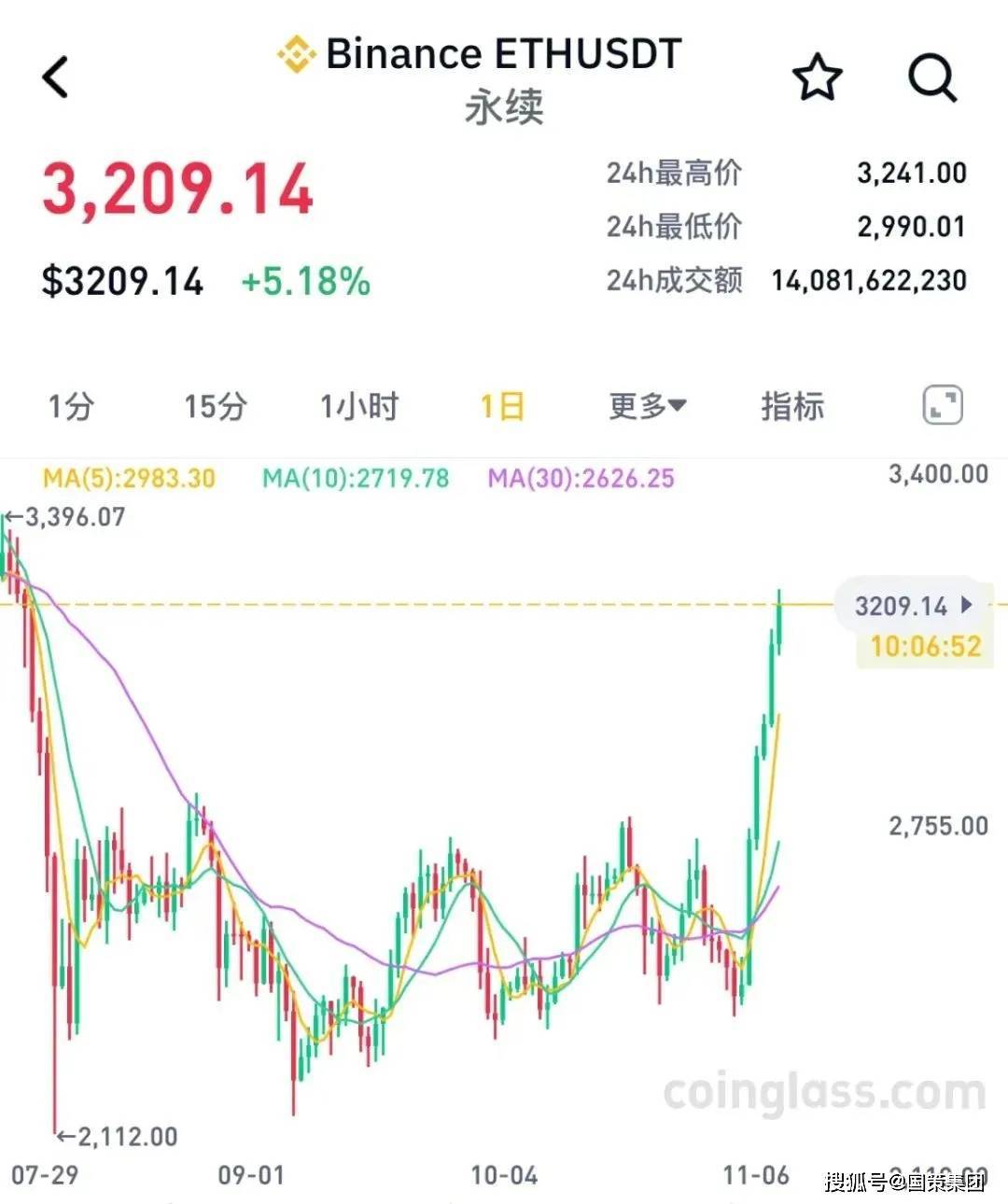 比特币历史价格最高和最低_比特币历史最高价格是哪一天