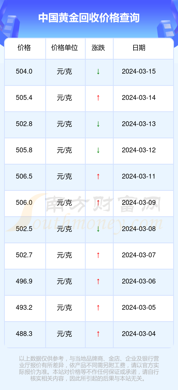 黄金回收价_黄金回收价比当日金价低多少正常的吗
