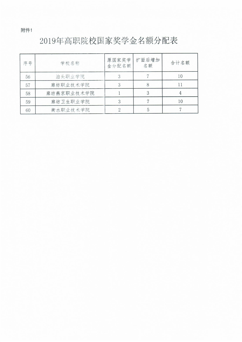 国家奖助学金政策提标扩面_国家奖助学金政策提标扩面!本专科国奖升至1万元图片