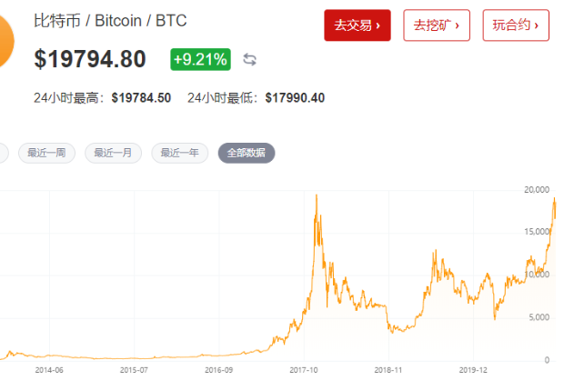 比特币历史价格走势图10年_20102020比特币历史走势图