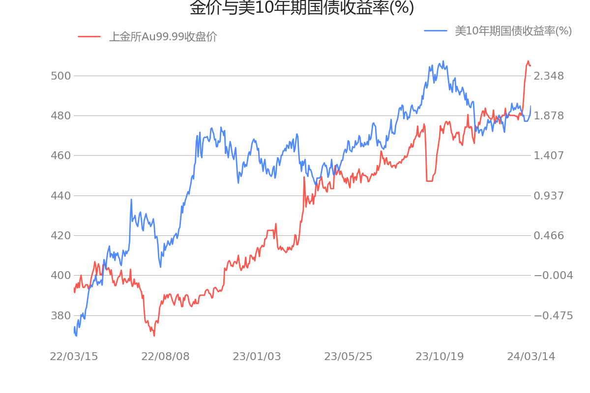 黄金价格走势图10年_黄金价格走势最近一个月