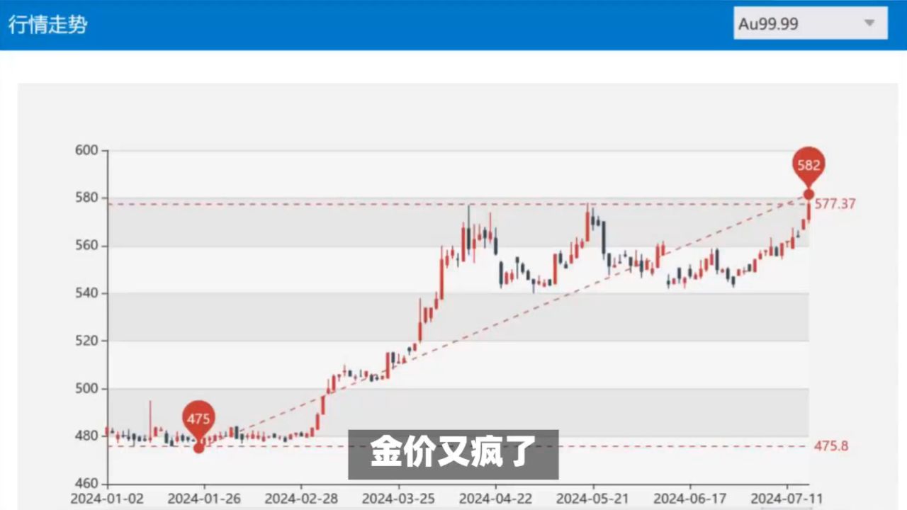 黄金价格走势十年_黄金二十年的价格走势