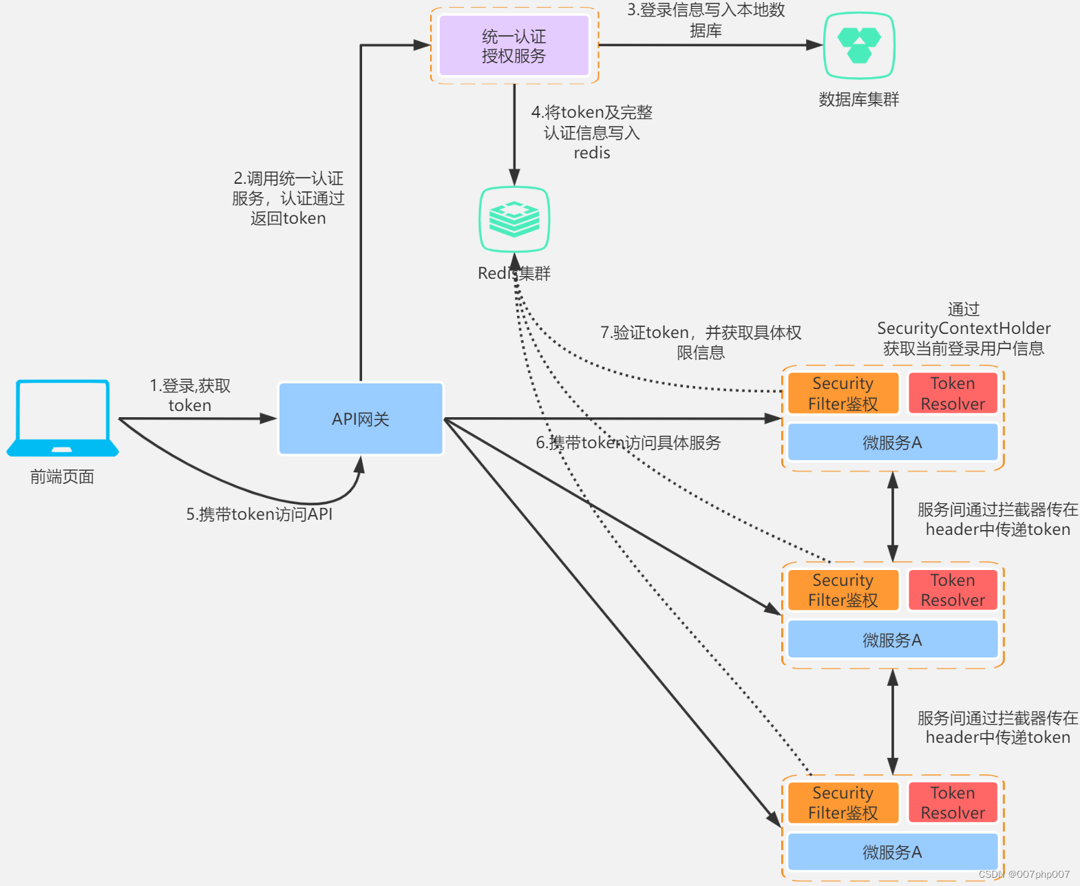 token授权转移_token transfer